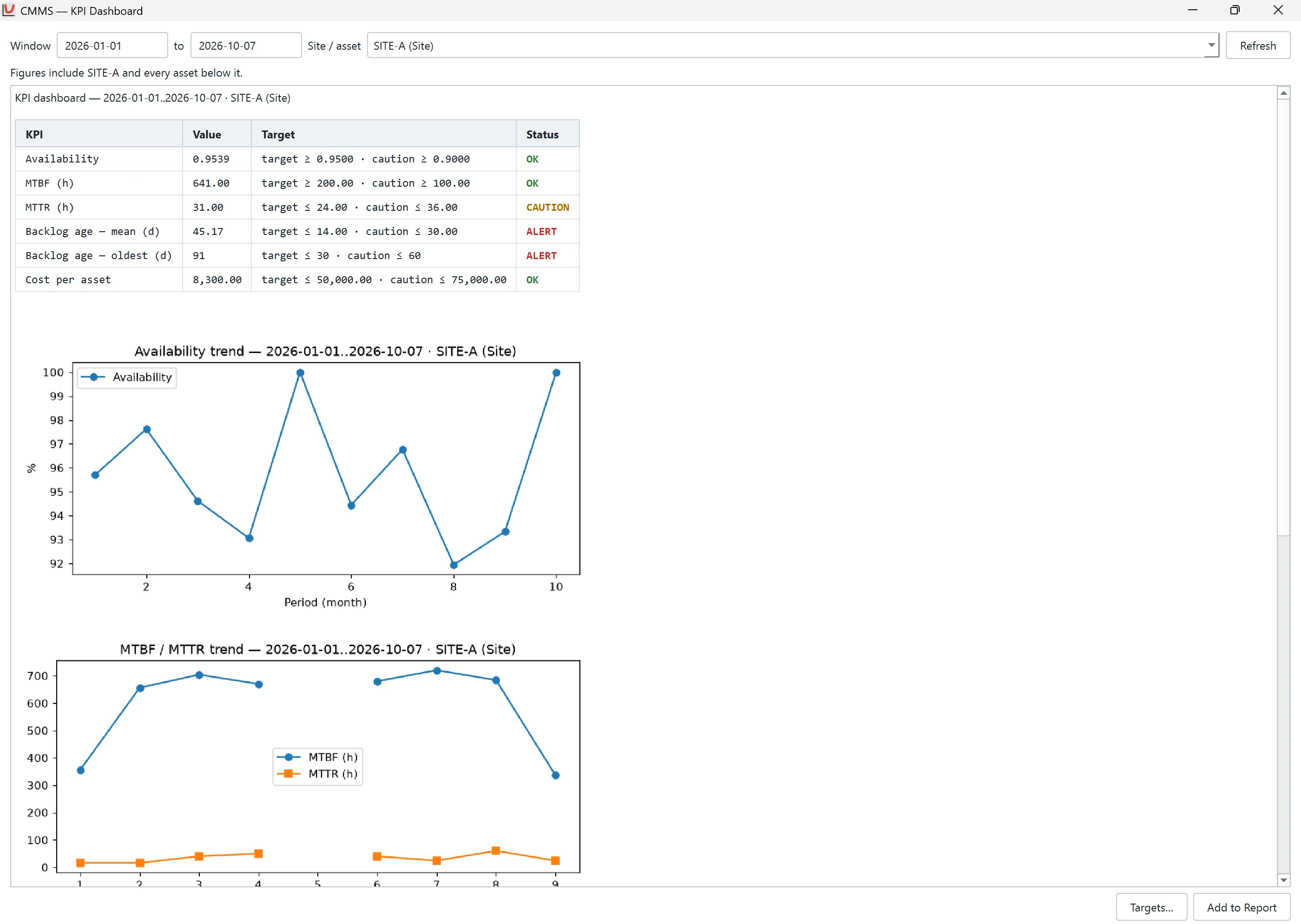 ReliaEn KPI dashboard for a site: availability, MTBF, MTTR, backlog and cost per asset against targets and caution levels with OK, CAUTION and ALERT, and the availability and MTBF / MTTR trends.