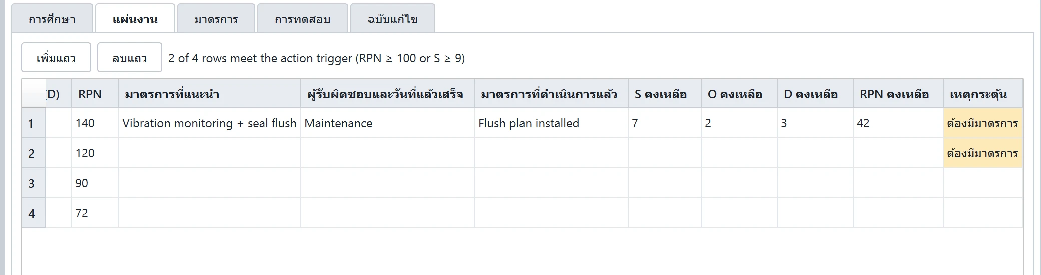 ตารางทำการของการศึกษา FMEA ใน ReliaEn: RPN มาตรการที่แนะนำ ผู้รับผิดชอบและกำหนดเวลา มาตรการที่ดำเนินการแล้ว และความรุนแรง โอกาสในการเกิด การตรวจจับ และ RPN หลังการปรับปรุง